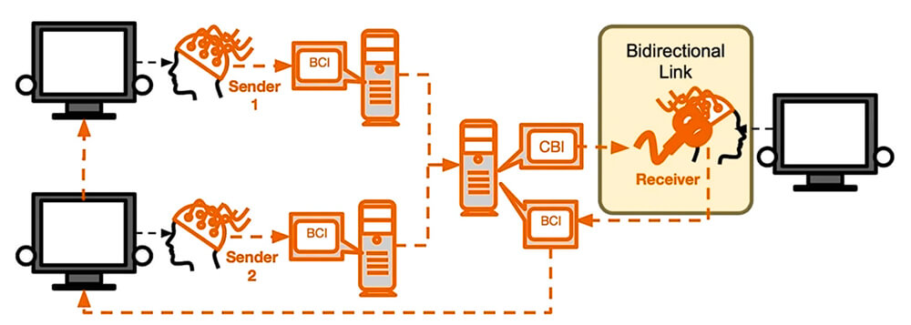 brain-to-brain-interface