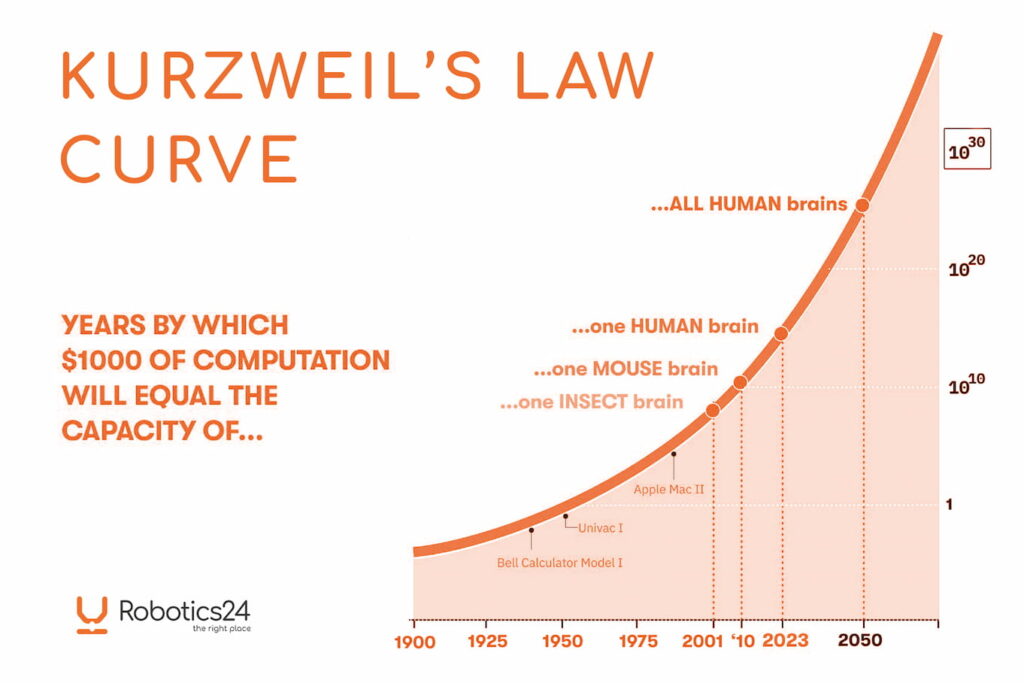 Kurzweil’s Law Curve